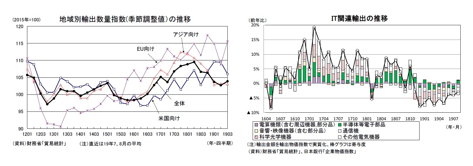 地域別輸出数量指数(季節調整値)の推移/IT関連輸出の推移