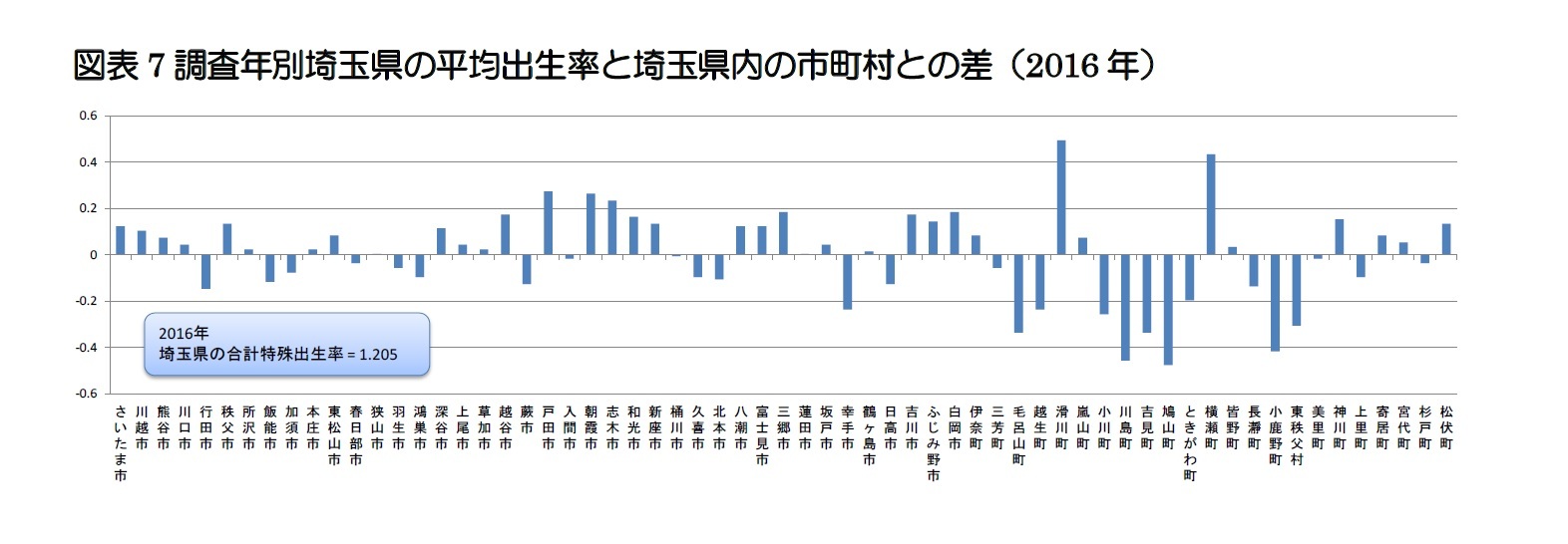 図表7 調査年別埼玉県の平均出生率と埼玉県内の市町村との差（2016年）