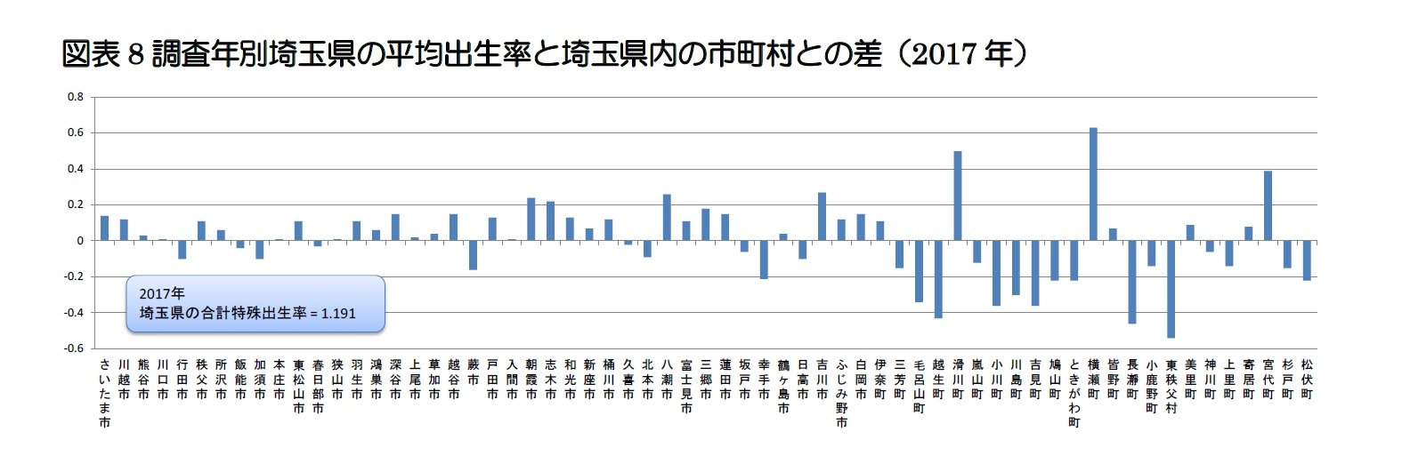 図表8 調査年別埼玉県の平均出生率と埼玉県内の市町村との差（2017年）