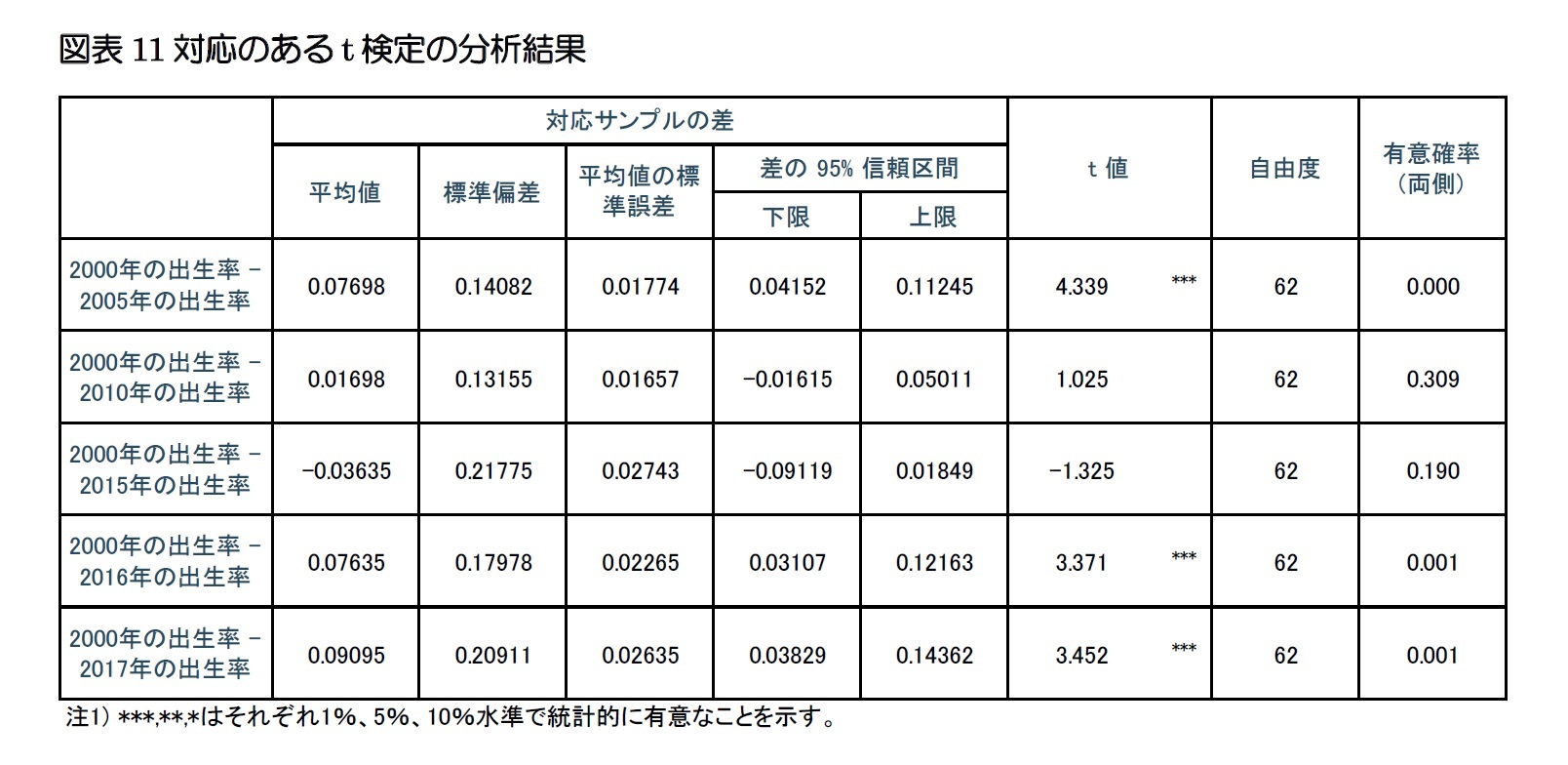 図表11 対応のあるt検定の分析結果