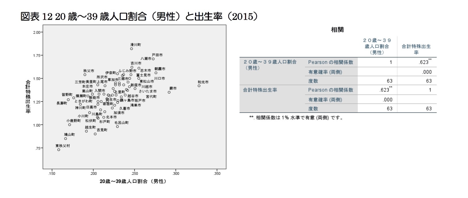 図表12 20歳～39歳人口割合（男性）と出生率（2015）