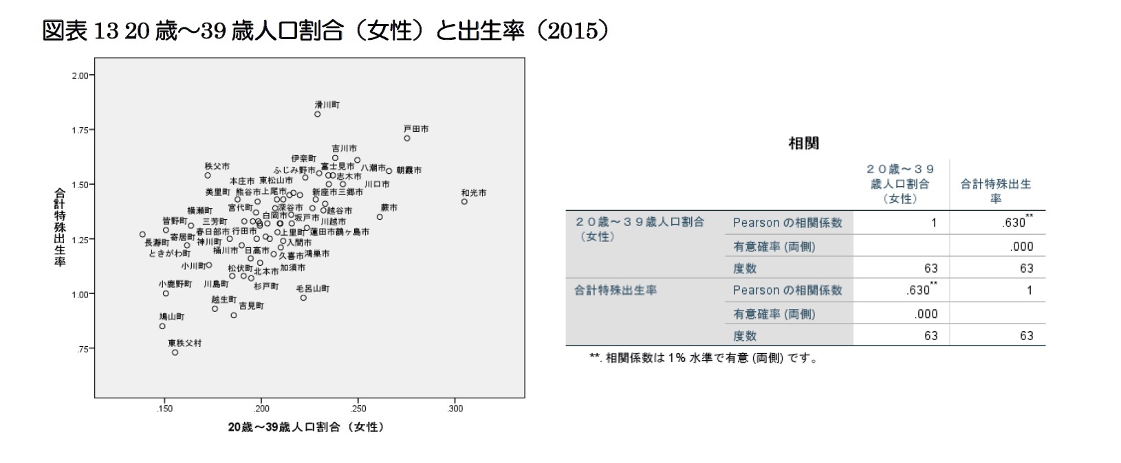 図表13 20歳～39歳人口割合（女性）と出生率（2015）