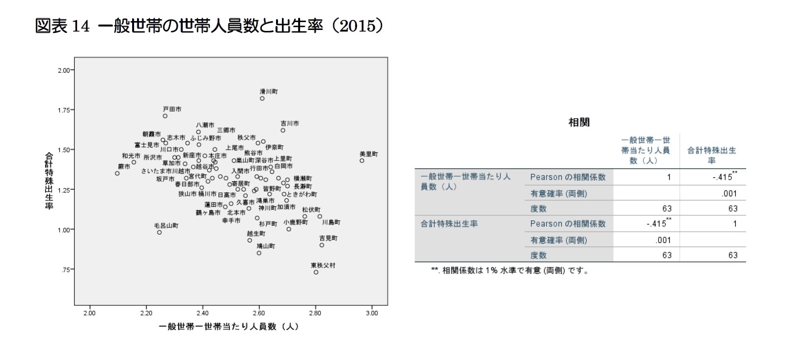 図表14 一般世帯の世帯人員数と出生率(2015)