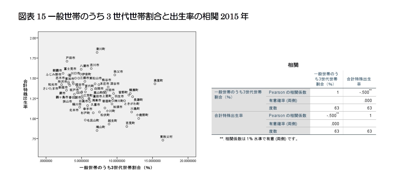 図表15 一般世帯のうち3世代世帯割合と出生率の相関2015年