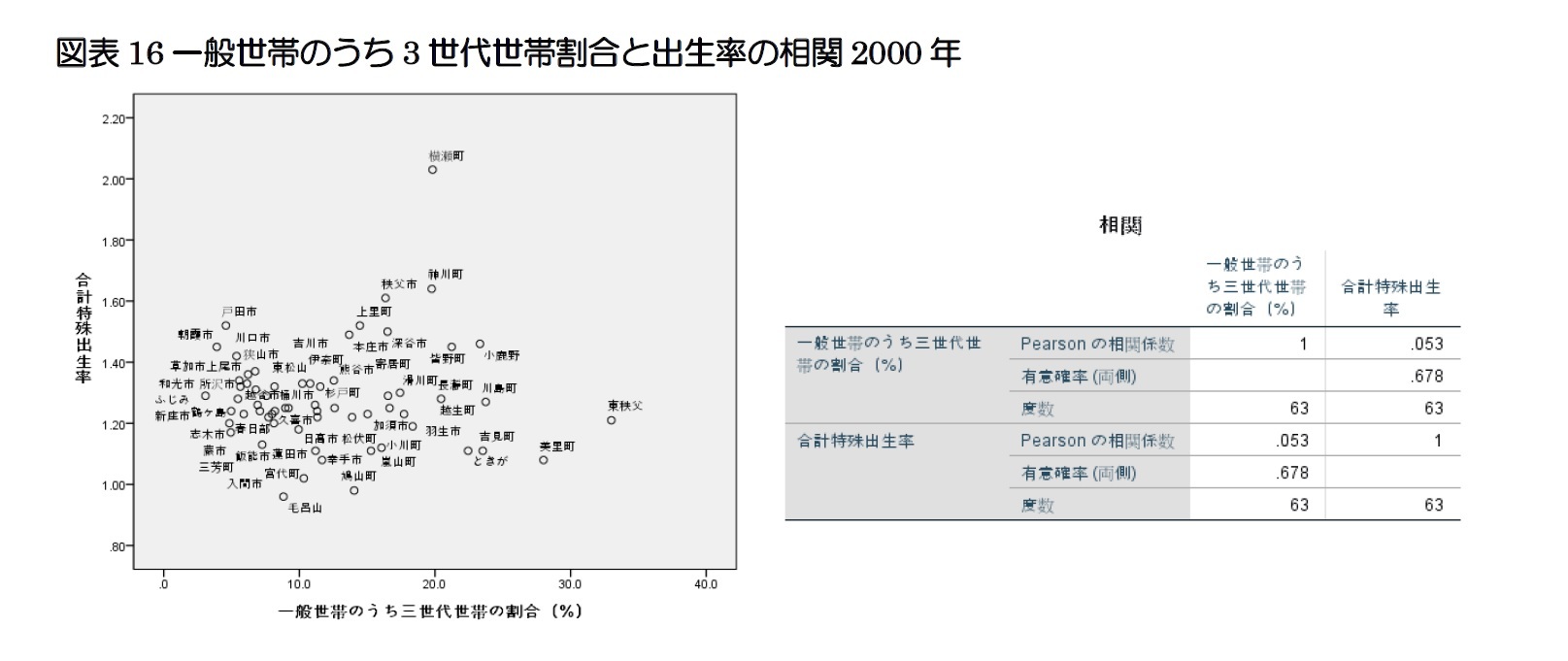 図表16 一般世帯のうち3世代世帯割合と出生率の相関2000年