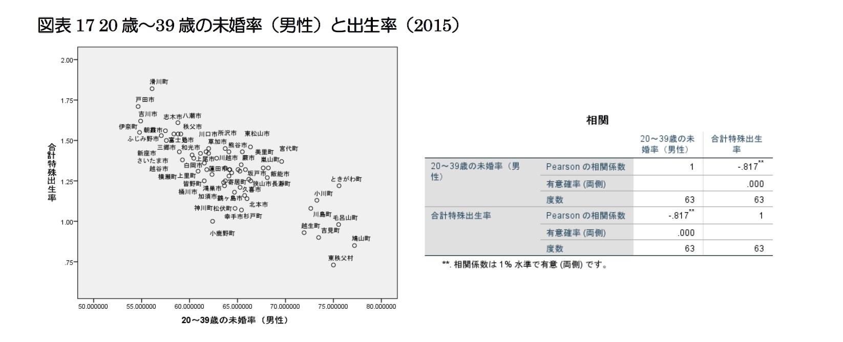 図表17 20歳~39歳の未婚率(男性)と出生率(2015)