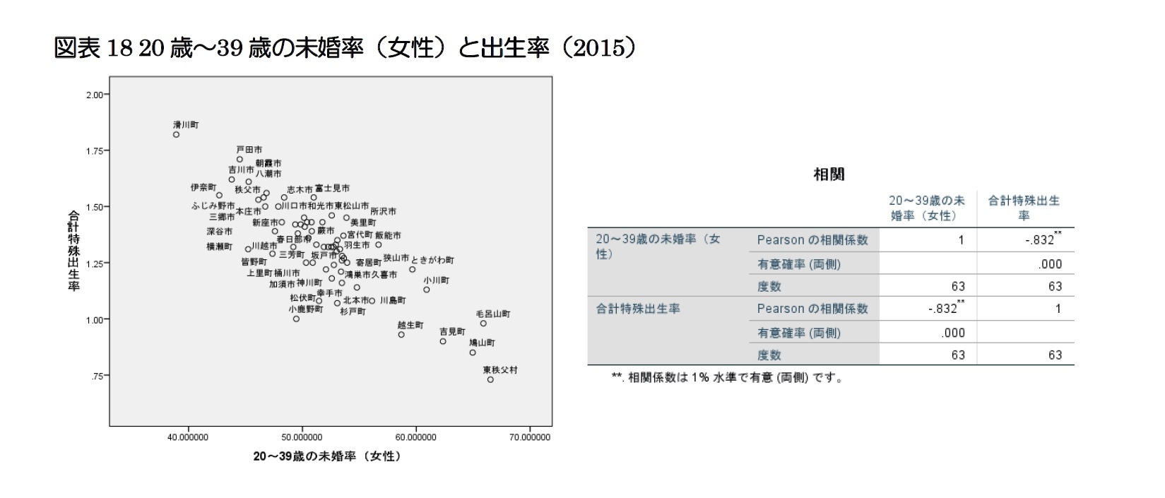 図表18 20歳～39歳の未婚率（女性）と出生率（2015）