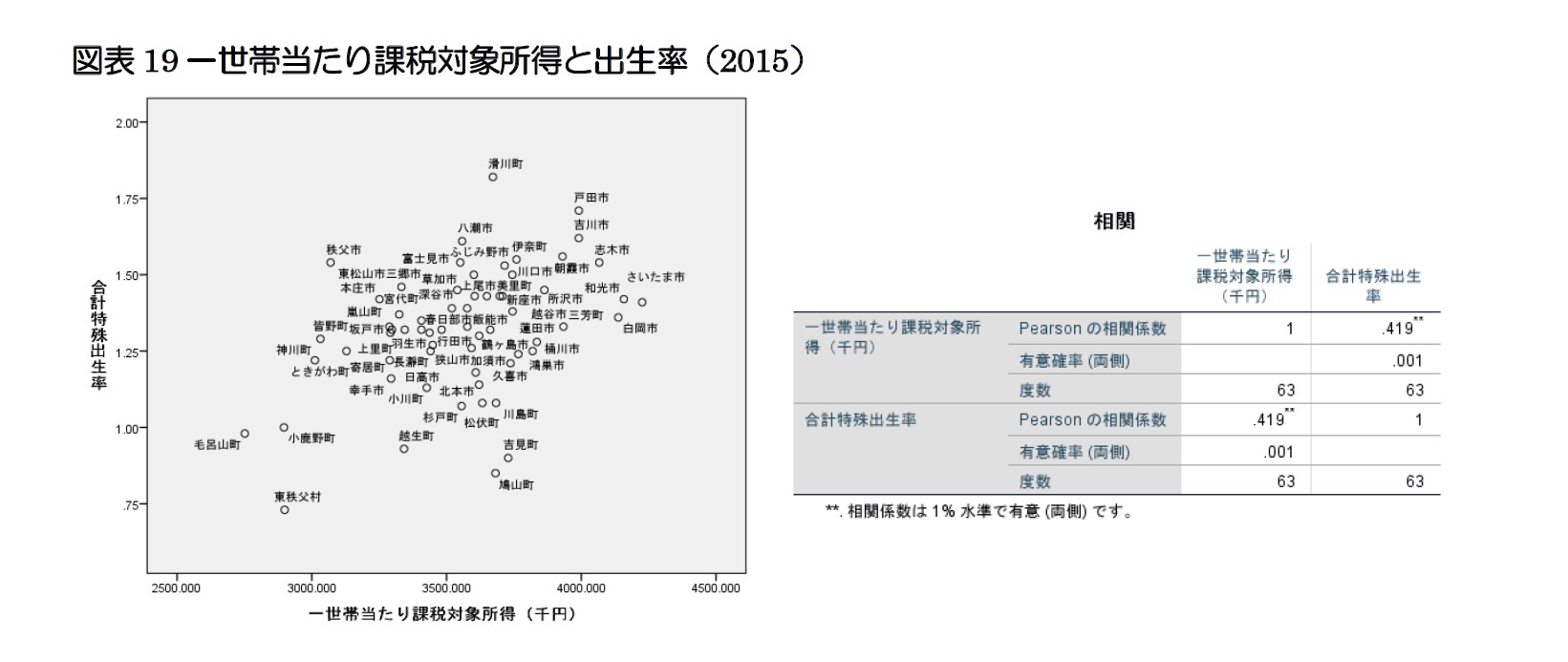 図表19一世帯当たり課税対象所得と出生率（2015）