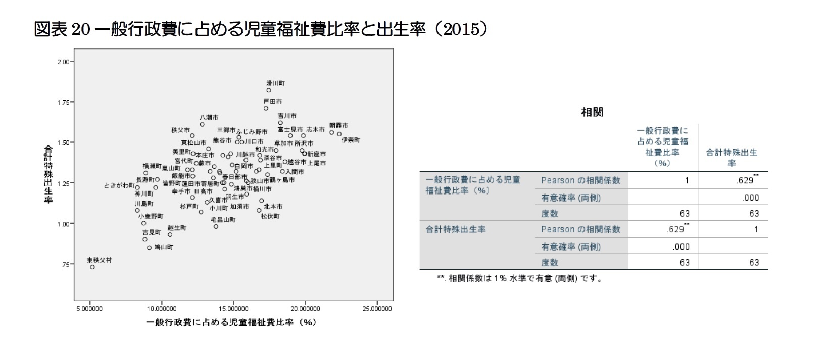 図表20一般行政費に占める児童福祉費比率と出生率(2015)