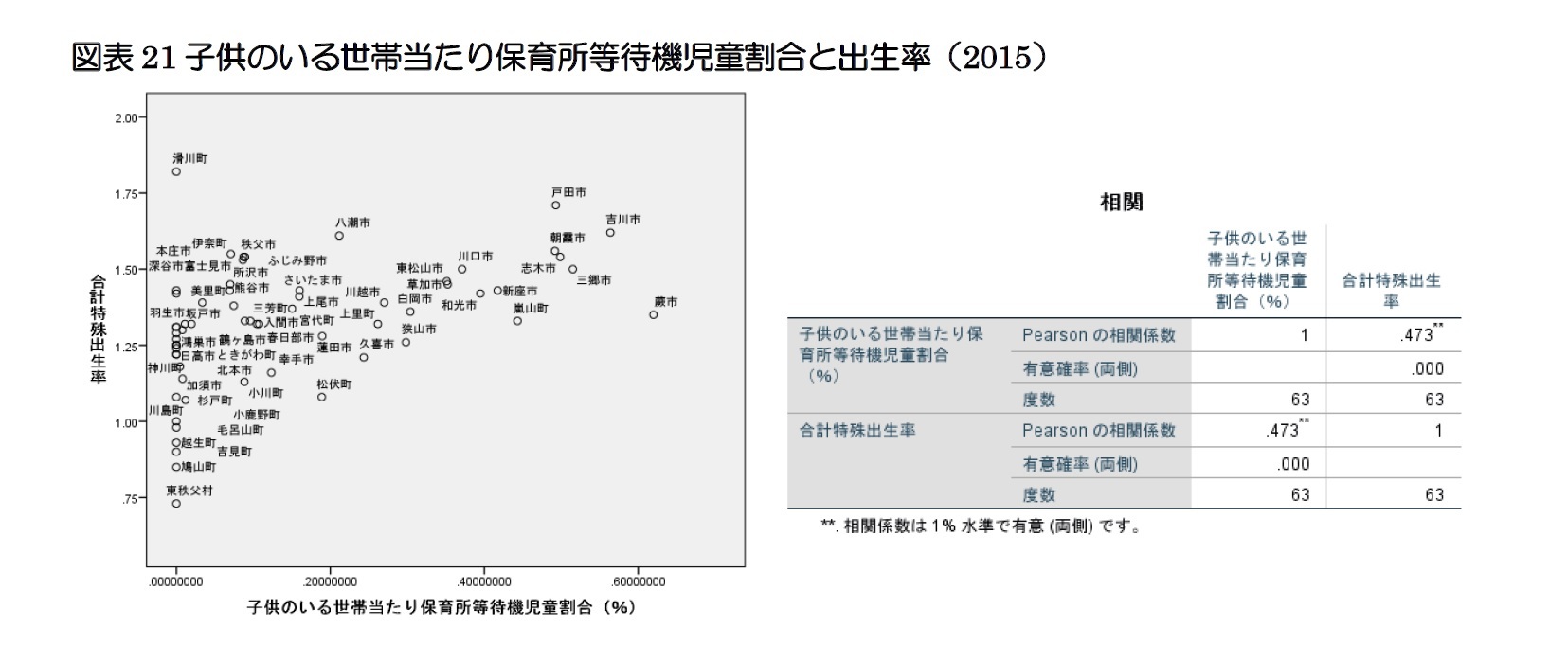 図表21子供のいる世帯当たり保育所等待機児童割合と出生率(2015)