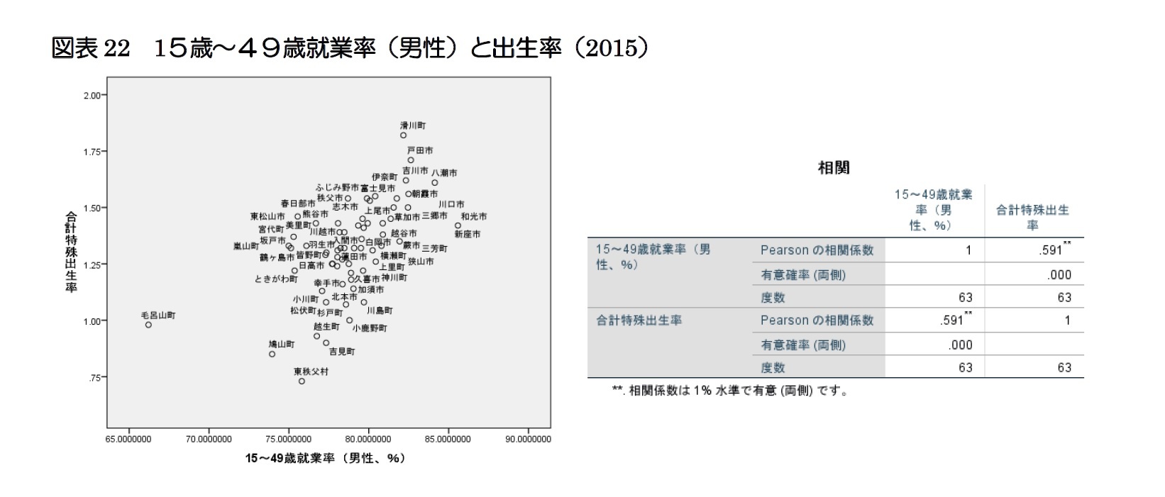 図表22  15歳~49歳就業率(男性)と出生率(2015)