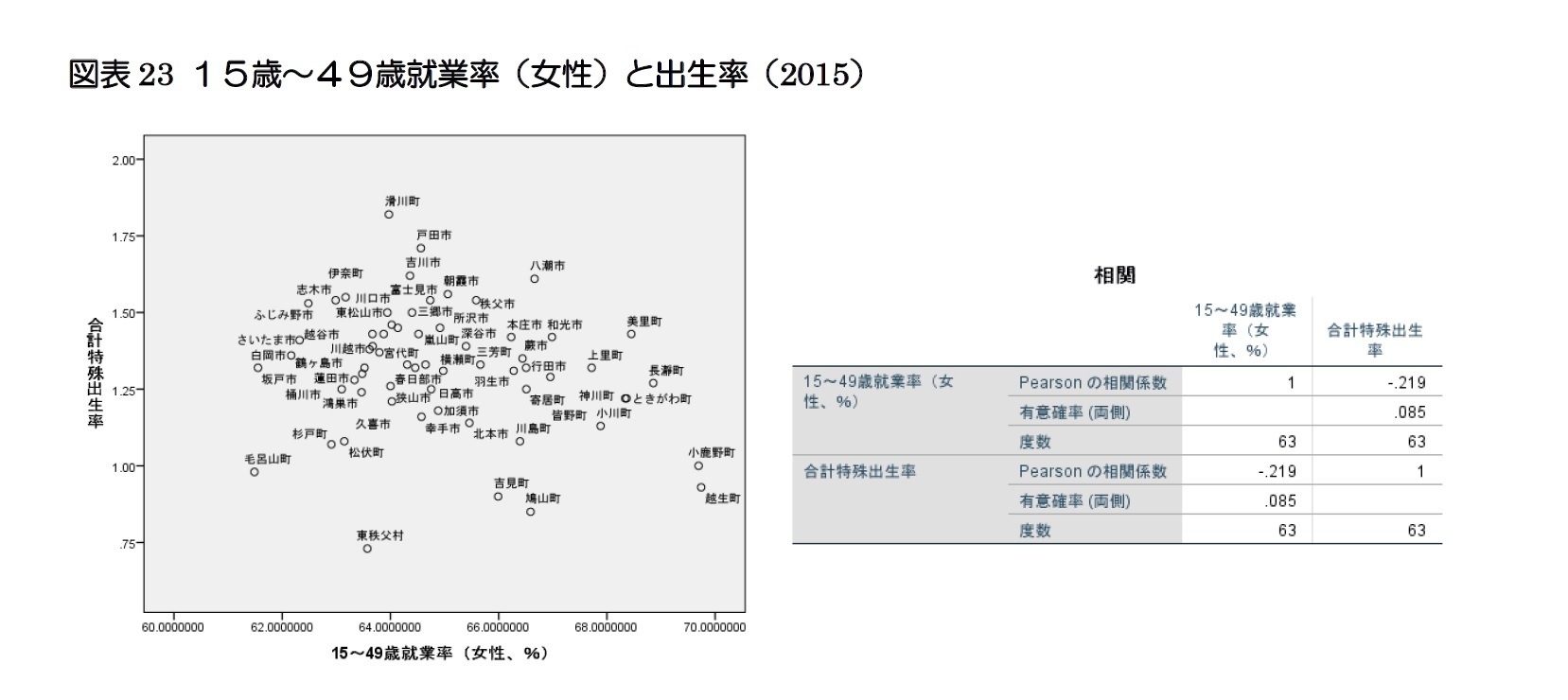 図表23 15歳~49歳就業率(女性)と出生率(2015)