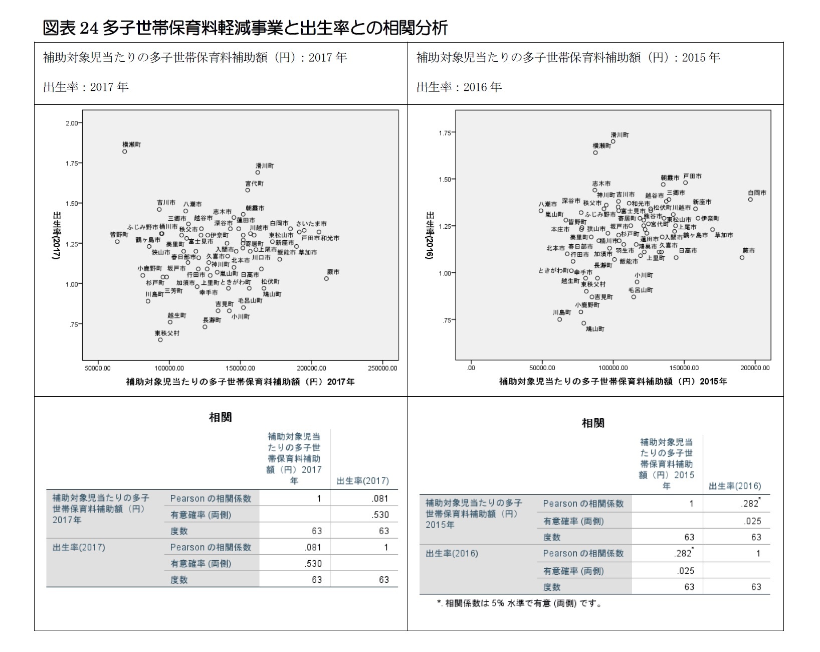 図表24 多子世帯保育料軽減事業と出生率との相関分析