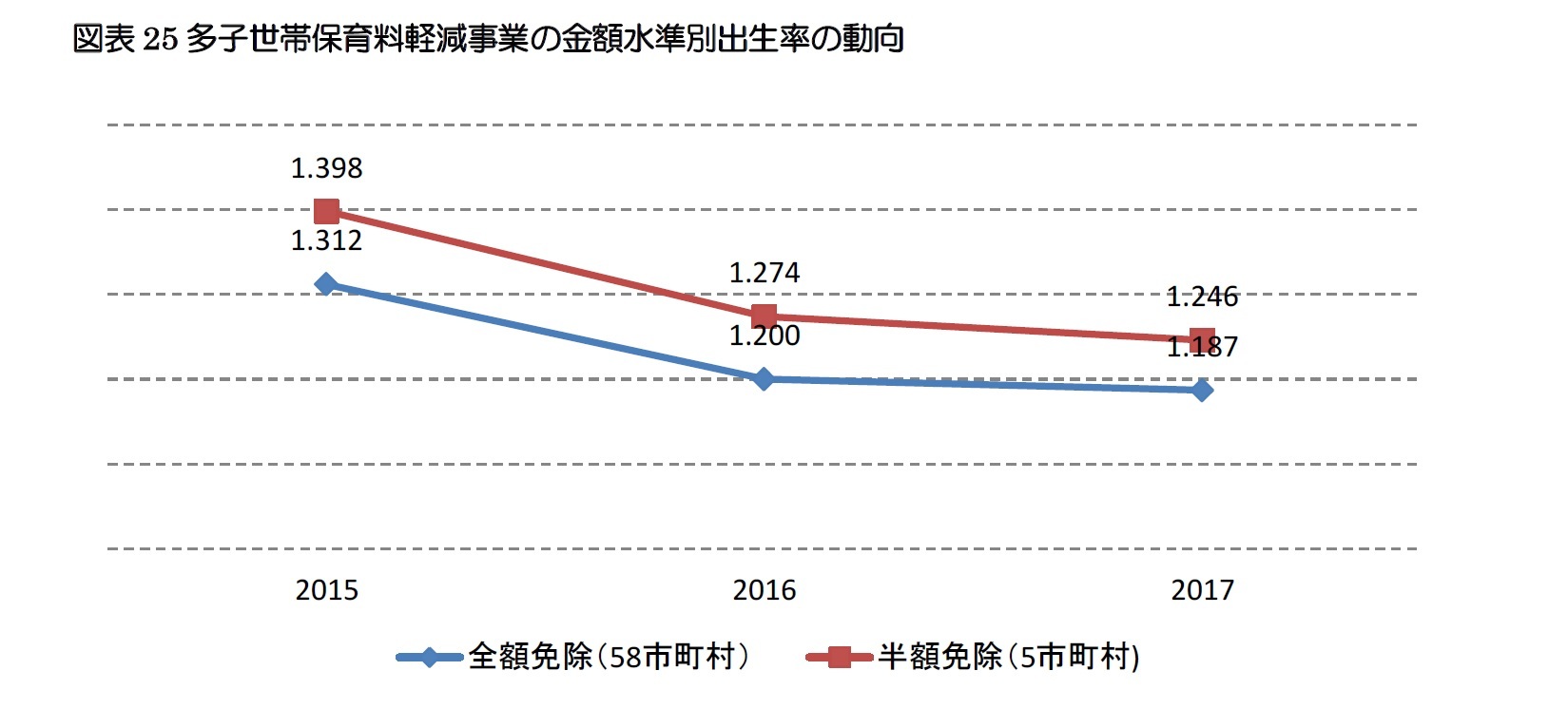 図表25 多子世帯保育料軽減事業の金額水準別出生率の動向