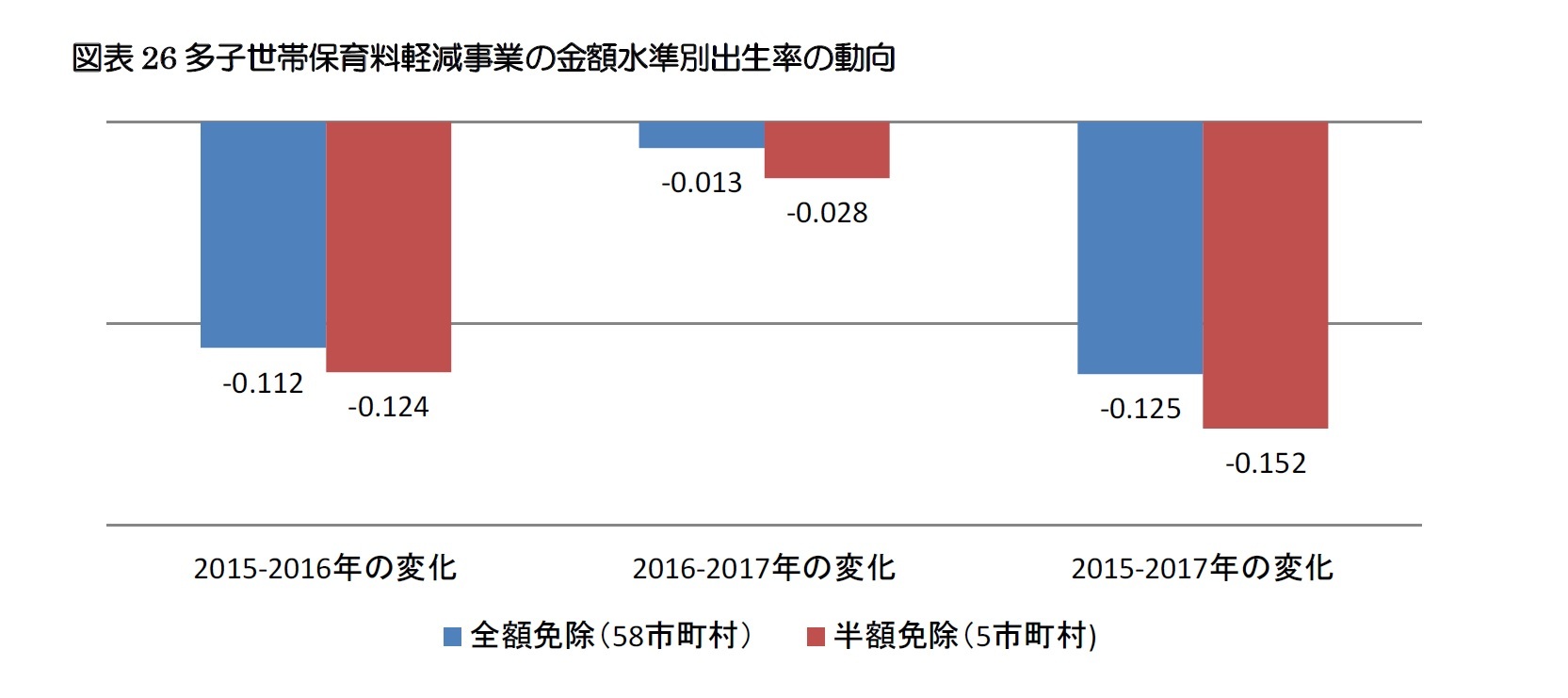 図表26 多子世帯保育料軽減事業の金額水準別出生率の動向