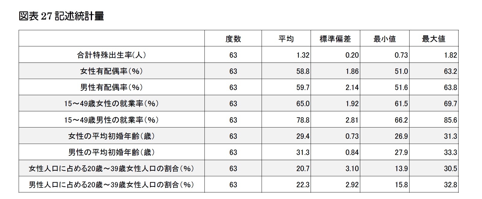 図表27記述統計量