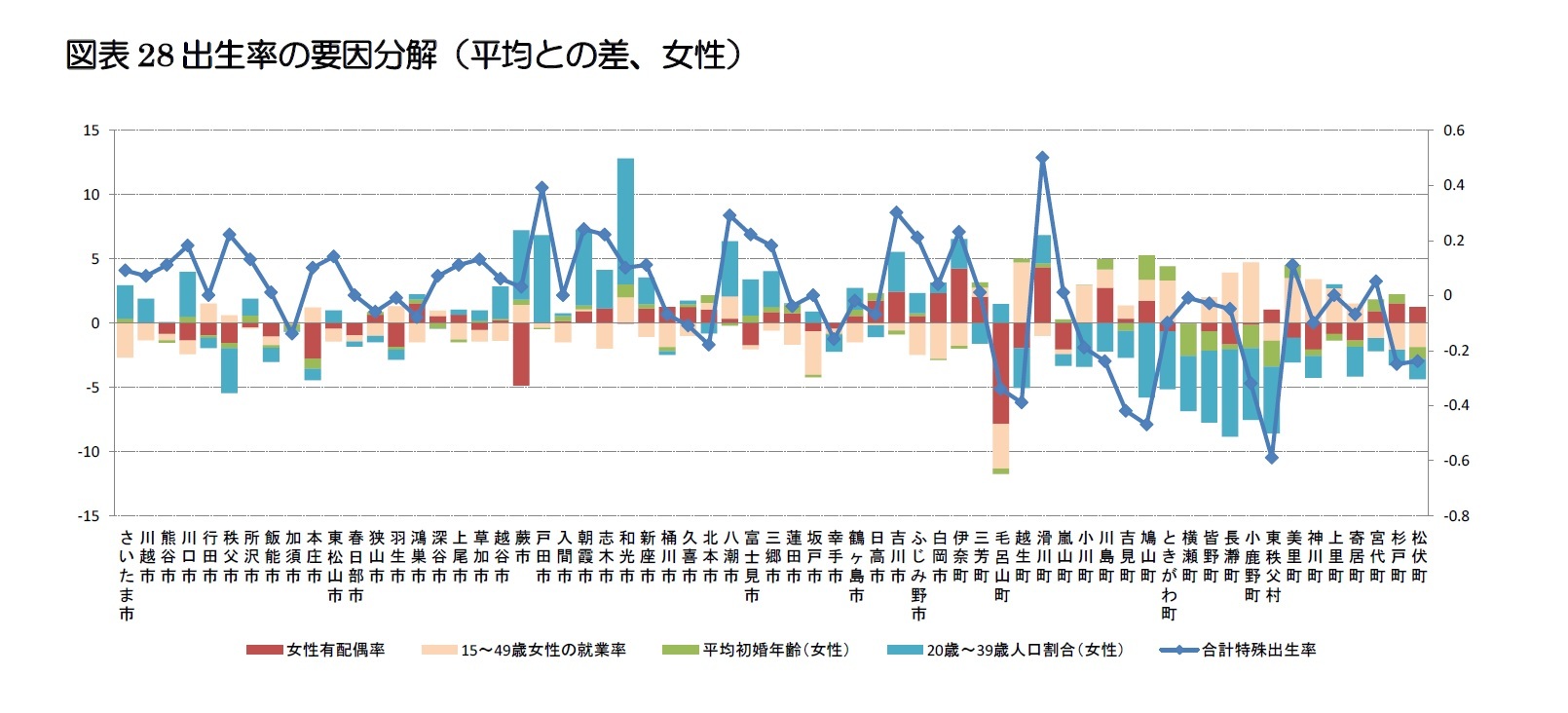 図表28出生率の要因分解（平均との差、女性）