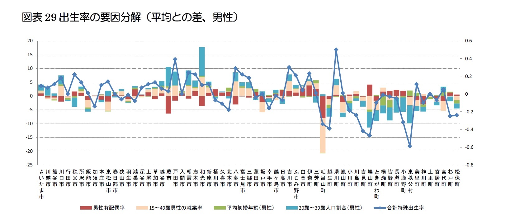 図表29出生率の要因分解（平均との差、男性）