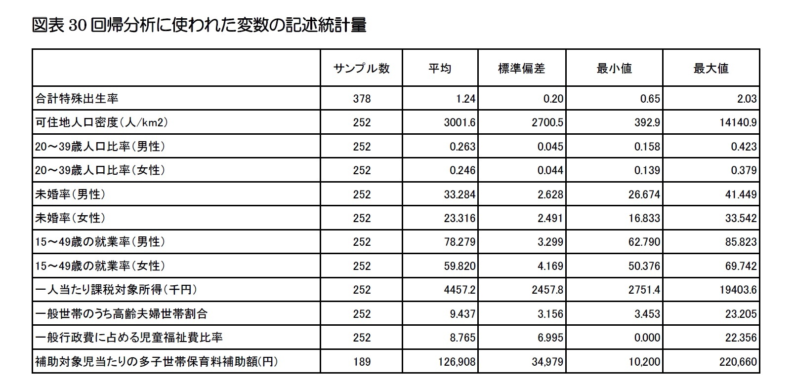 図表30回帰分析に使われた変数の記述統計量