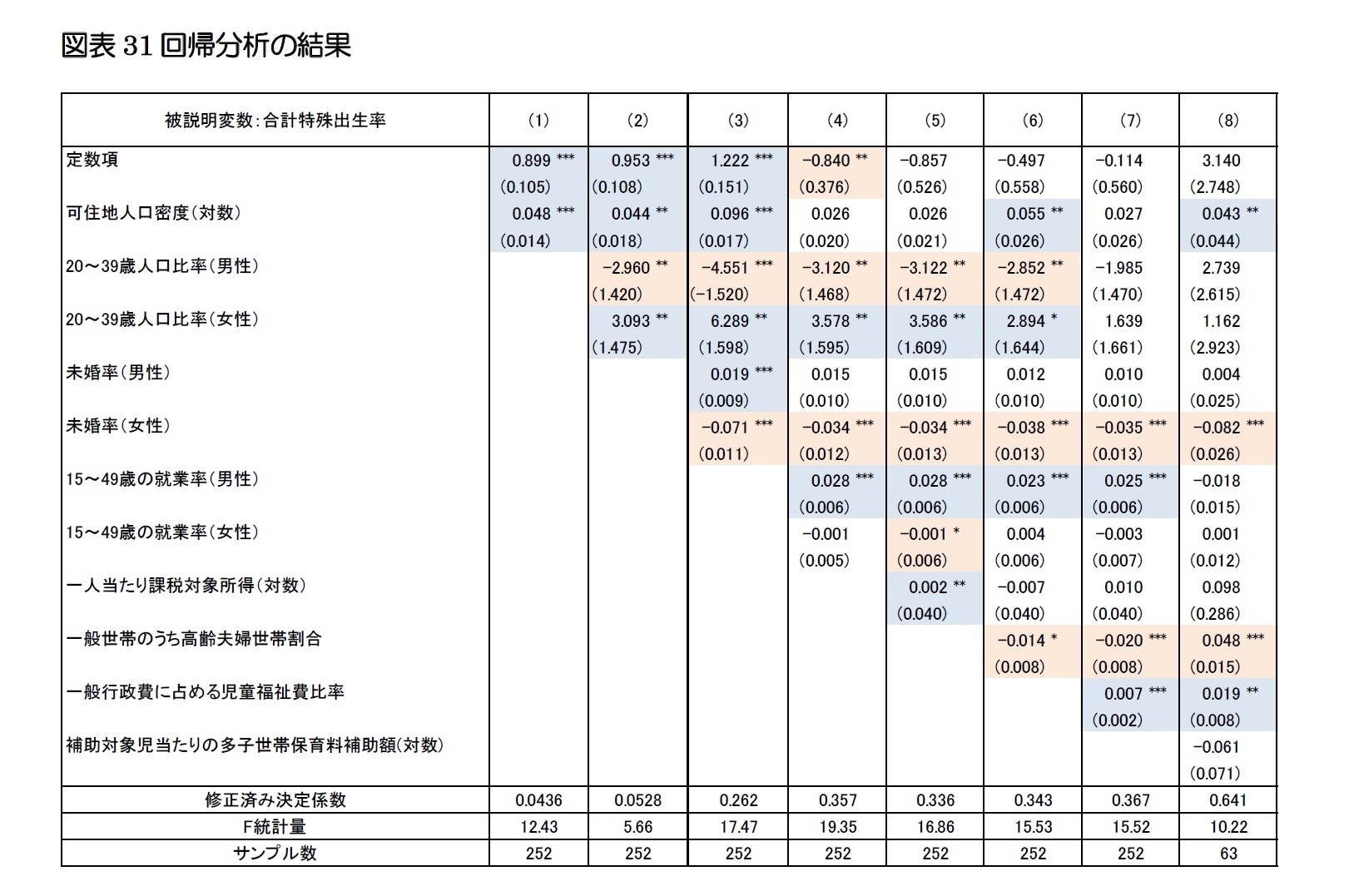 図表31回帰分析の結果
