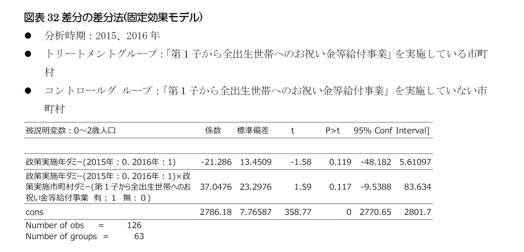 図表32差分の差分法(固定効果モデル)