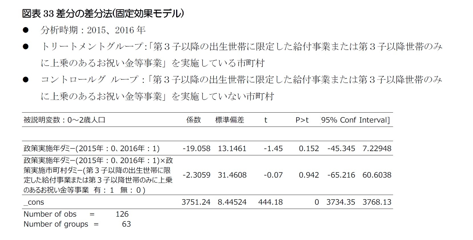 図表33差分の差分法(固定効果モデル)