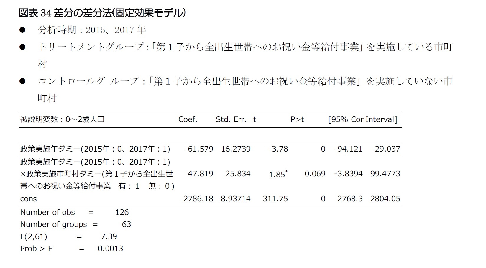 図表34差分の差分法(固定効果モデル)