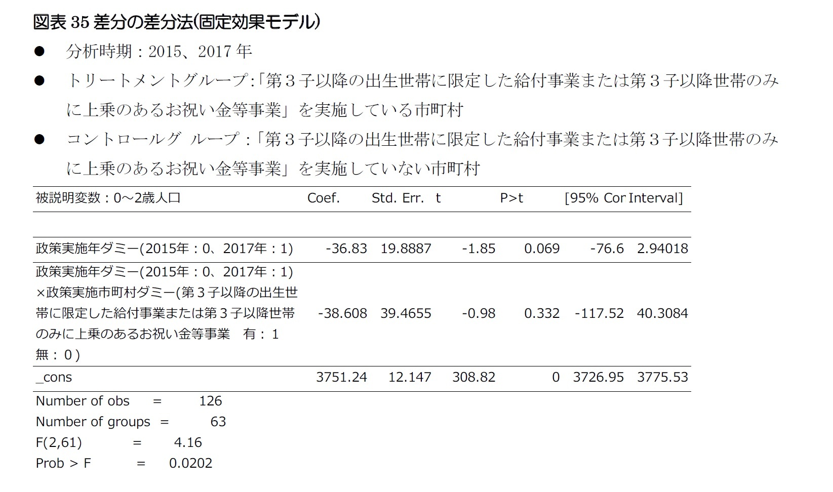 図表35差分の差分法(固定効果モデル)