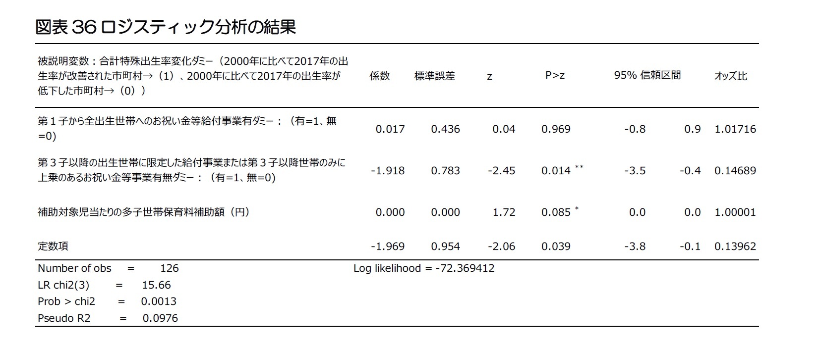 図表36ロジスティック分析の結果
