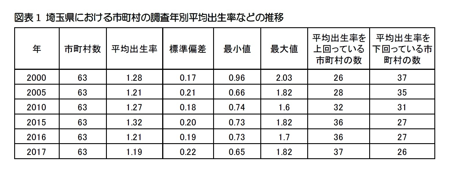 図表1 埼玉県における市町村の調査年別平均出生率などの推移