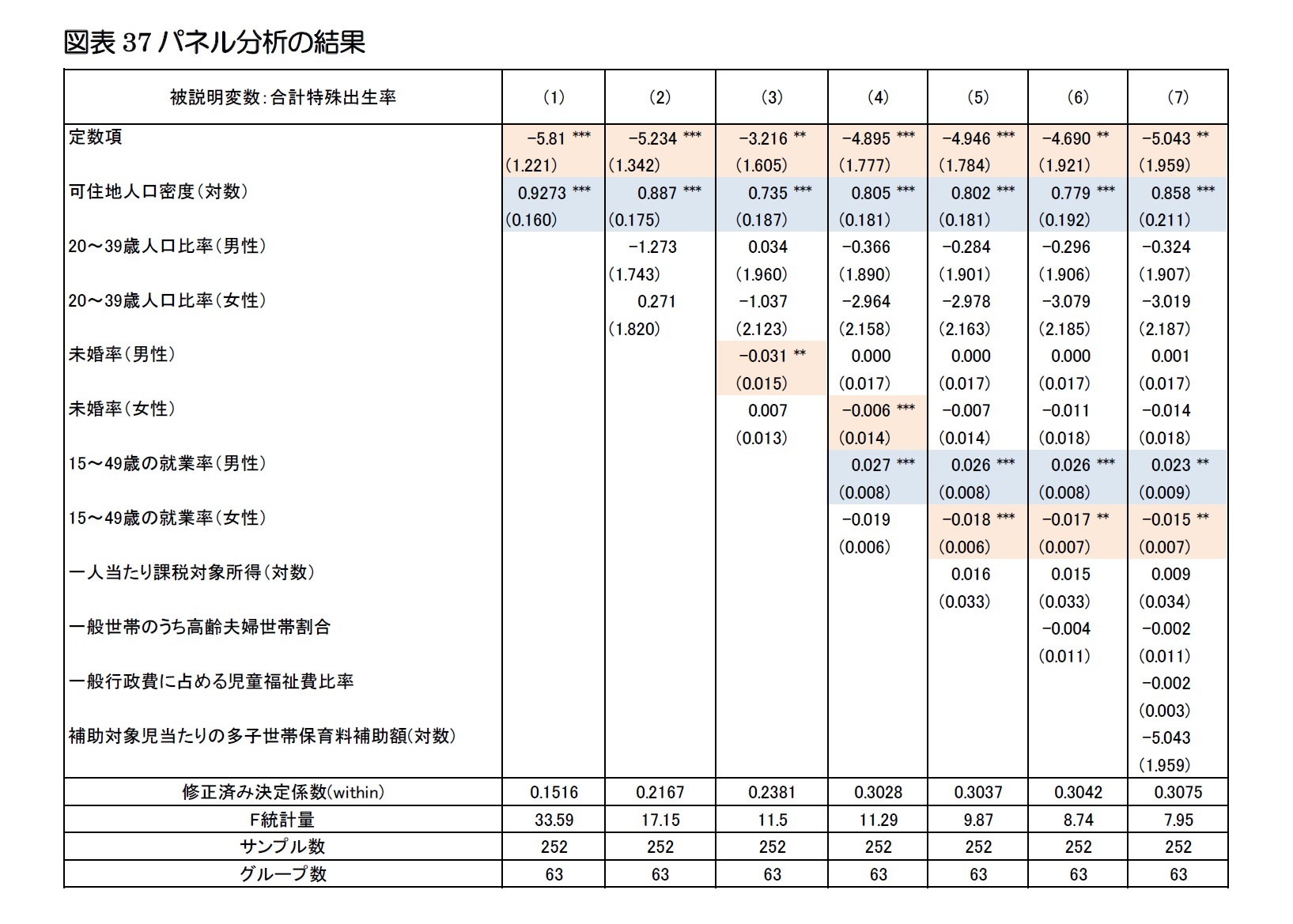 図表37パネル分析の結果
