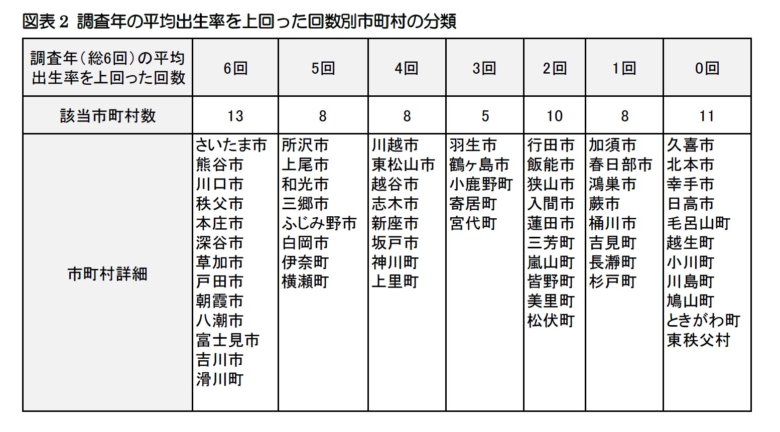 図表2 調査年の平均出生率を上回った回数別市町村の分類