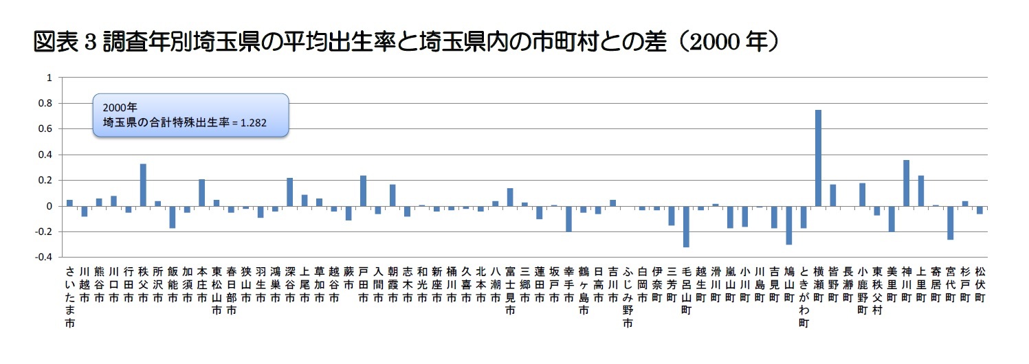 図表3 調査年別埼玉県の平均出生率と埼玉県内の市町村との差（2000年）