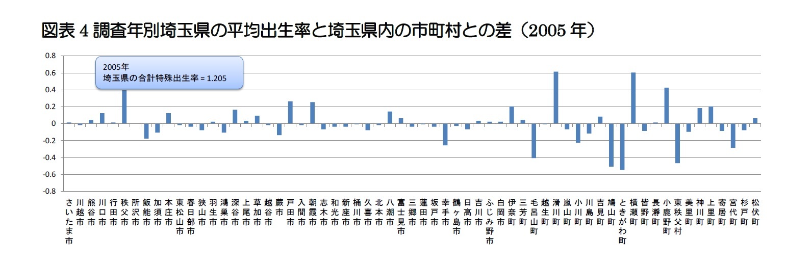 図表4 調査年別埼玉県の平均出生率と埼玉県内の市町村との差（2005年）