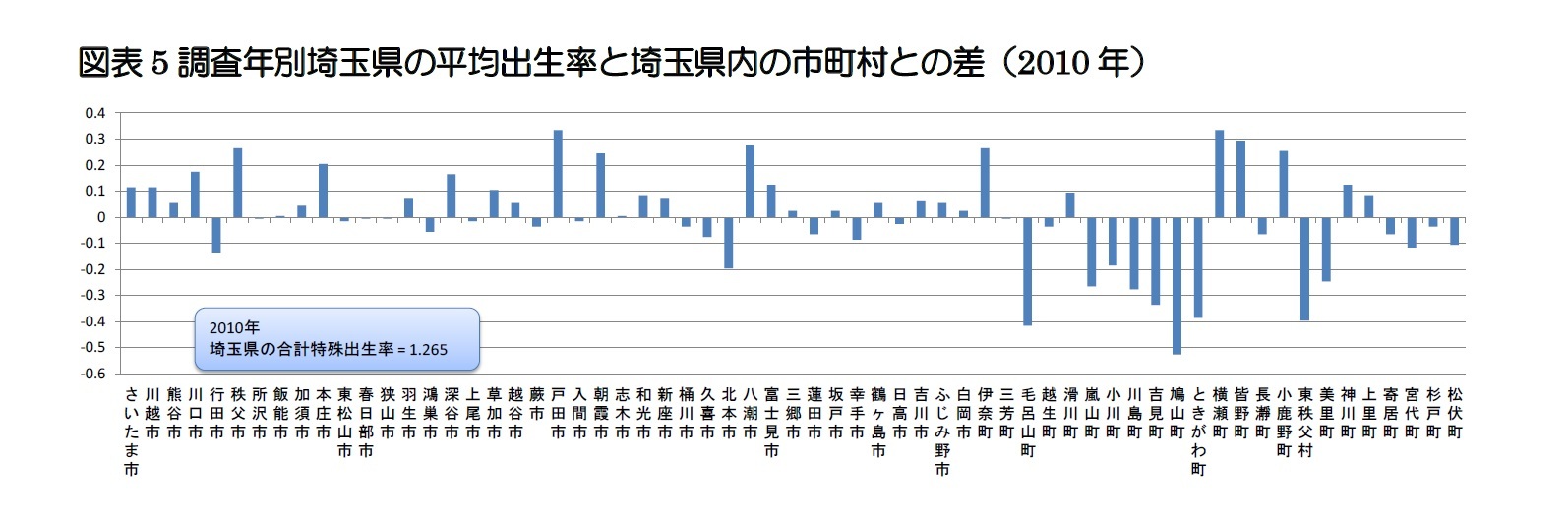 図表5 調査年別埼玉県の平均出生率と埼玉県内の市町村との差（2010年）