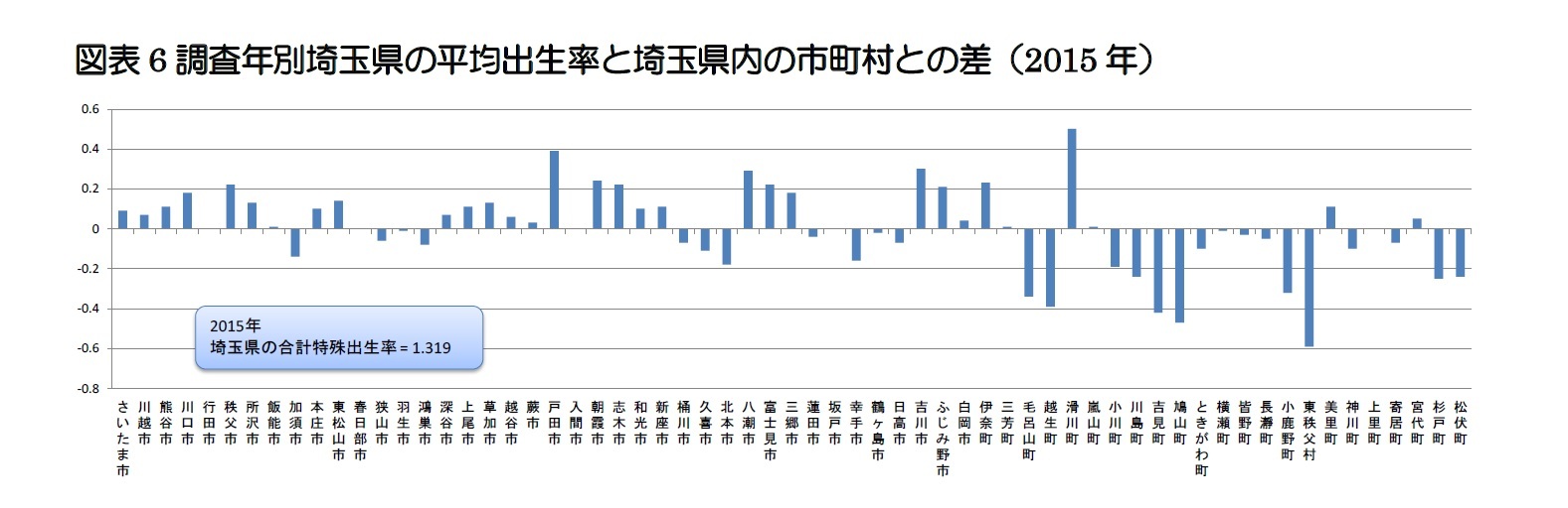 図表6 調査年別埼玉県の平均出生率と埼玉県内の市町村との差（2015年）