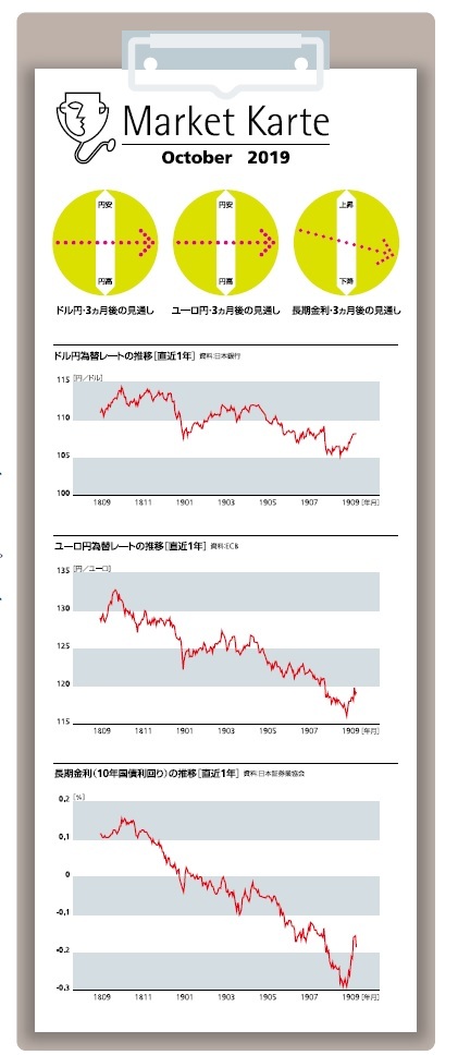 為替・金利 3ヶ月後の見通し