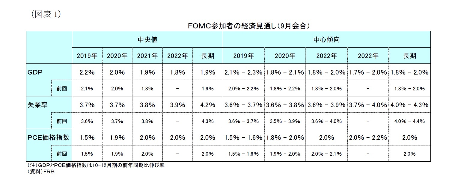 (図表1)FOMC参加者の経済見通し(9月会合)