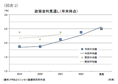 （図表2）政策金利見通し（年末時点）