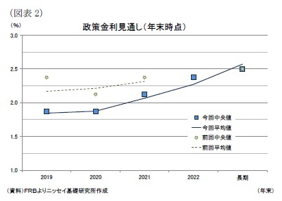 (図表2)政策金利見通し(年末時点)