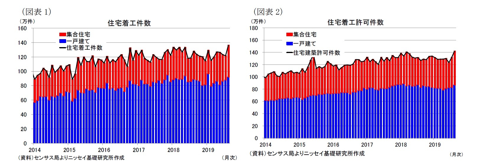 （図表1）住宅着工件数/（図表2）住宅着工許可件数