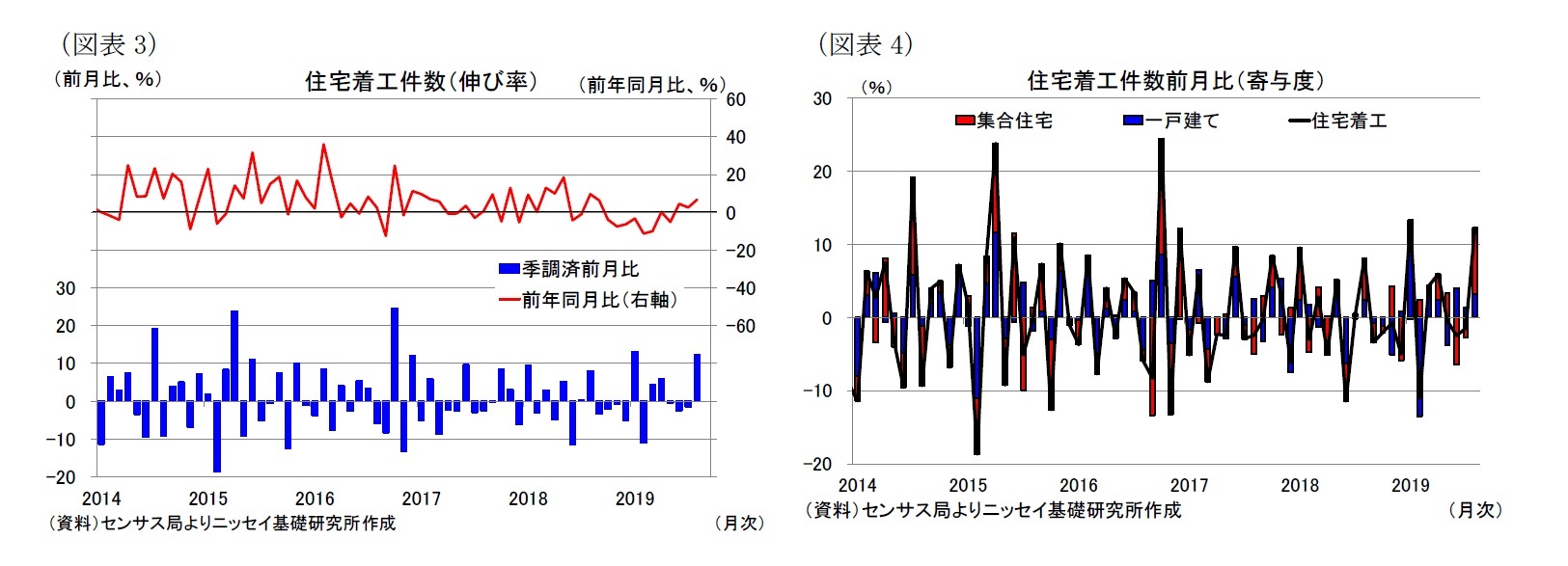 （図表3）住宅着工件数（伸び率）/（図表4）住宅着工件数前月比（寄与度）