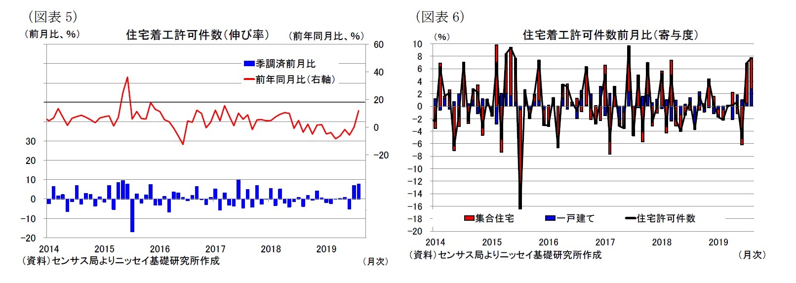 （図表5）住宅着工許可件数（伸び率）/（図表6）住宅着工許可件数前月比（寄与度）