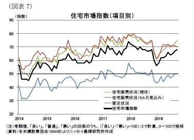 （図表7）住宅市場指数（項目別）