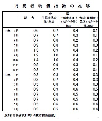 消費者物価指数の推移