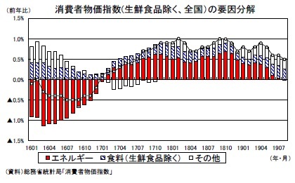 消費者物価指数(生鮮食品除く、全国）の要因分解