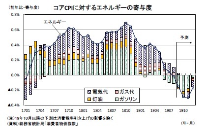 コアCPIに対するエネルギーの寄与度