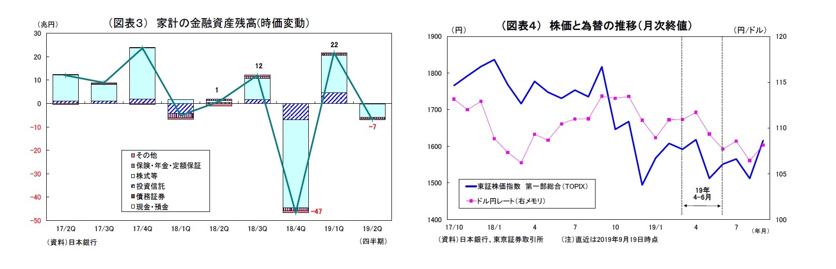 （図表３） 家計の金融資産残高(時価変動）/（図表４） 株価と為替の推移（月次終値）