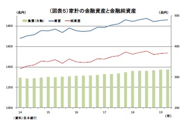 （図表５）家計の金融資産と金融純資産