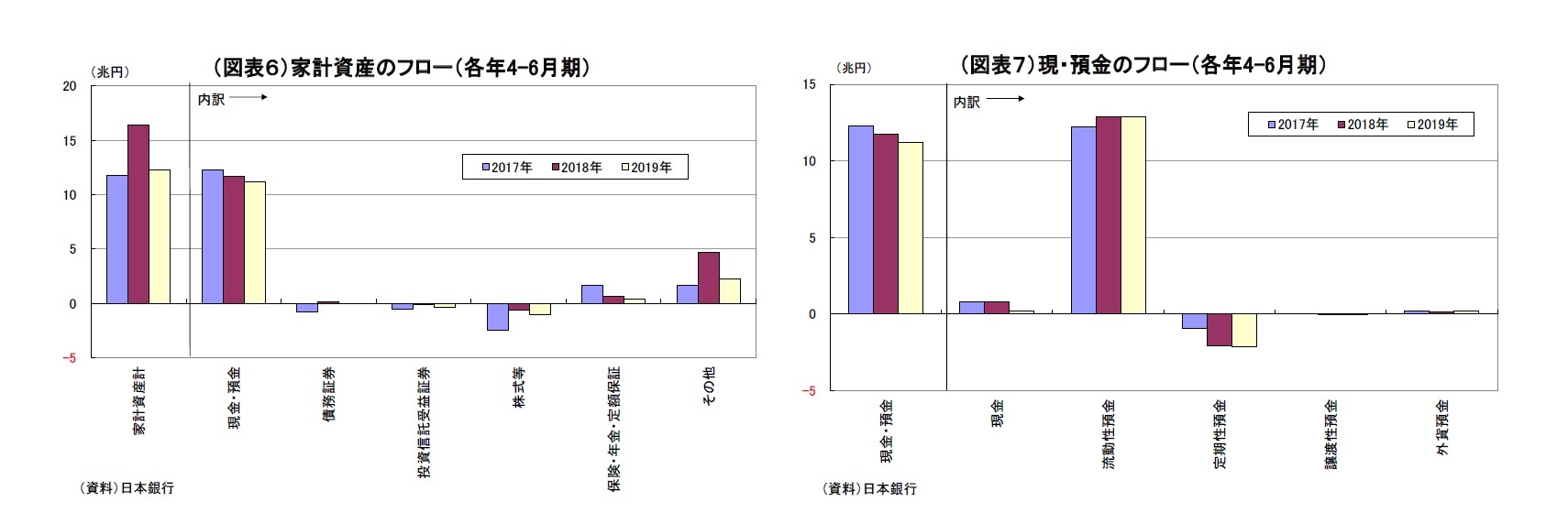 （図表６）家計資産のフロー（各年4-6月期）/（図表７）現・預金のフロー（各年4-6月期）